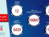 "الصحة " تسجيل  224 حالة إيجابية جديدة لفيروس كورونا.. و 12 حالة وفاة