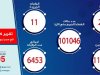 "الصحة": تسجيل  220 حالة إيجابية جديدة لفيروس كورونا.. و 11 حالة وفاة