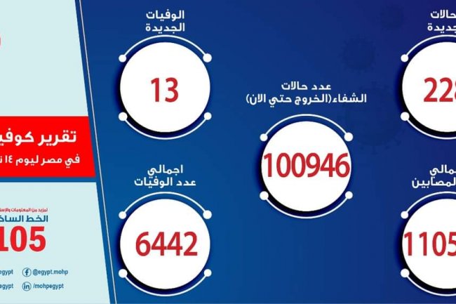 الصحة: تسجيل  228 حالة إيجابية جديدة لفيروس كورونا.. و 13 حالة وفاة