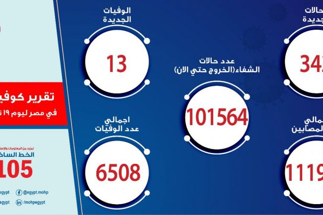 الصحة: تسجيل  342 حالة إيجابية جديدة لفيروس كورونا.. و 13 حالة وفاة
