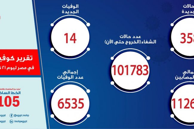 الصحة: تسجيل  358 حالة إيجابية جديدة لفيروس كورونا.. و 14 حالة وفاة