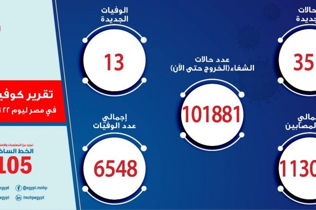 الصحة: تسجيل  351 حالة إيجابية جديدة لفيروس كورونا.. و 13 حالة وفاة