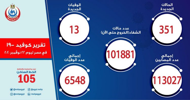 الصحة: تسجيل  351 حالة إيجابية جديدة لفيروس كورونا.. و 13 حالة وفاة