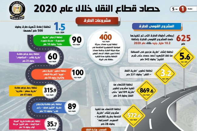 بالإنفوجراف...حصاد قطاع النقل خلال عام 2020