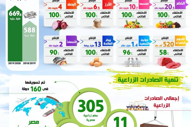 بالإنفو جراف... حصاد قطاع الزراعة لعام 2020