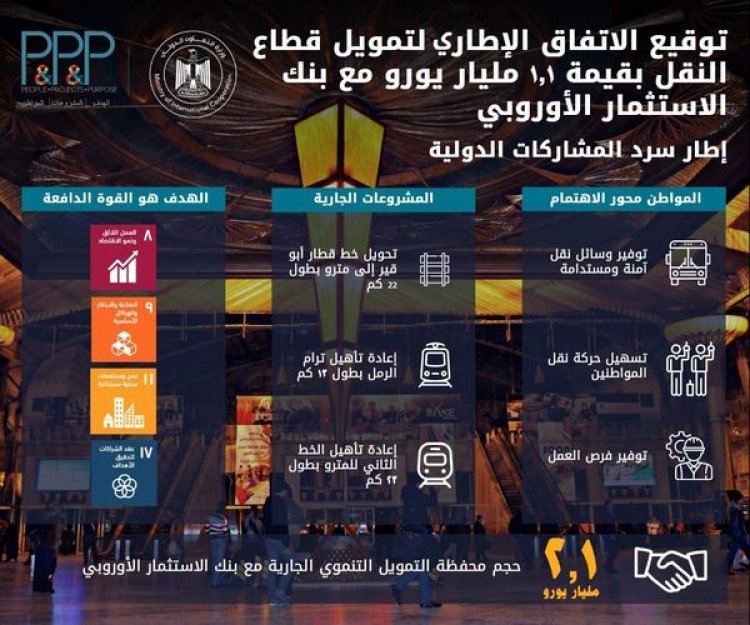  المشاط  توقع مع بنك الاستثمار الأوروبي تمويلآ   بقيمة 1.1 مليار يورو لقطاع النقل