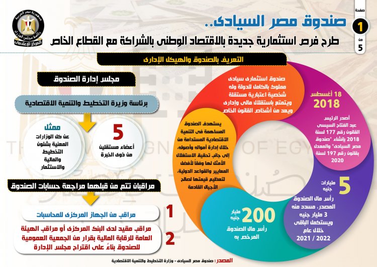 بالإنفوجراف .. صندوق مصر السيادي.. طرح فرص استثمارية جديدة بالاقتصاد الوطني بالشراكة مع القطاع الخاص