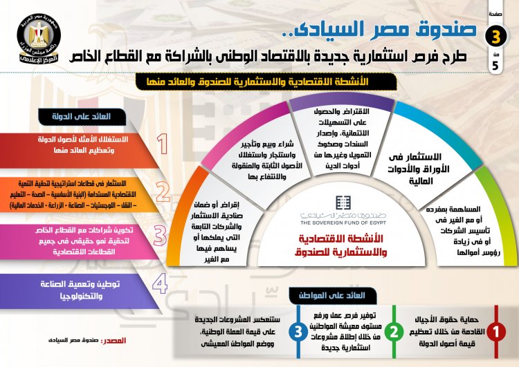 بالإنفوجراف .. صندوق مصر السيادي.. طرح فرص استثمارية جديدة بالاقتصاد الوطني بالشراكة مع القطاع الخاص
