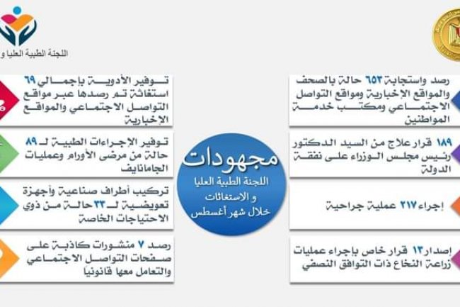 لجنة الاستغاثات الطبية بمجلس الوزراء تستجيب لـ653 حالة أغسطس الماضى