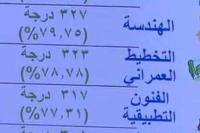 تعرف على.... الحدود الدنيا للكليات لطلاب الشعبة العلمية