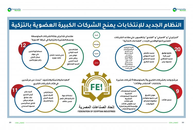 إقرأ في العدد الجديد من مجلة كومودتي ماركت مارثون انتخابات اتحاد الصناعات بلا منافسة 