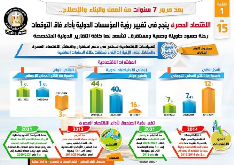 بالإنفزجراف .... الاقتصاد المصري نجح في تغيير رؤية المؤسسات الدولية بأداء فاق التوقعات