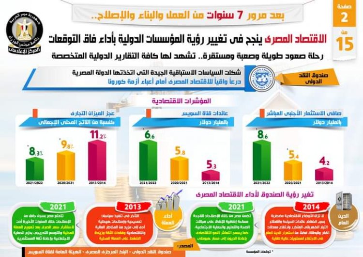 بالإنفزجراف .... الاقتصاد المصري نجح في تغيير رؤية المؤسسات الدولية بأداء فاق التوقعات