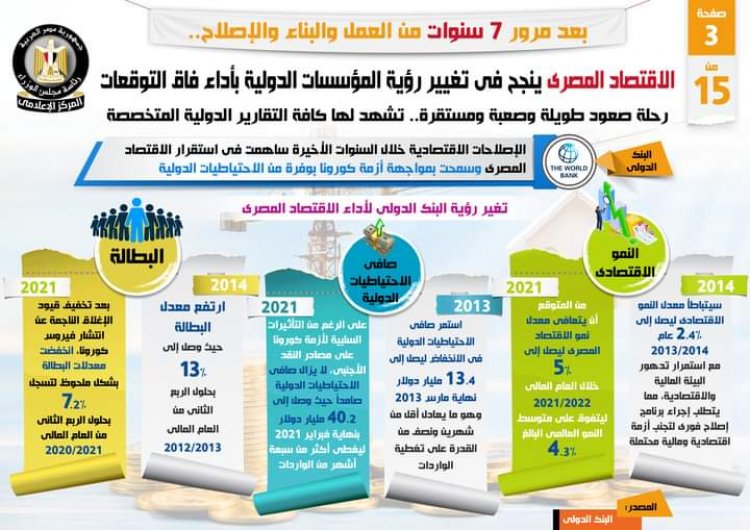 بالإنفزجراف .... الاقتصاد المصري نجح في تغيير رؤية المؤسسات الدولية بأداء فاق التوقعات