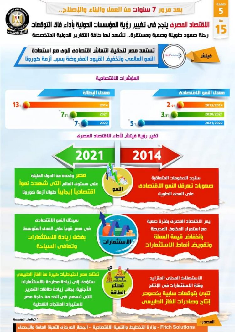 بالإنفزجراف .... الاقتصاد المصري نجح في تغيير رؤية المؤسسات الدولية بأداء فاق التوقعات