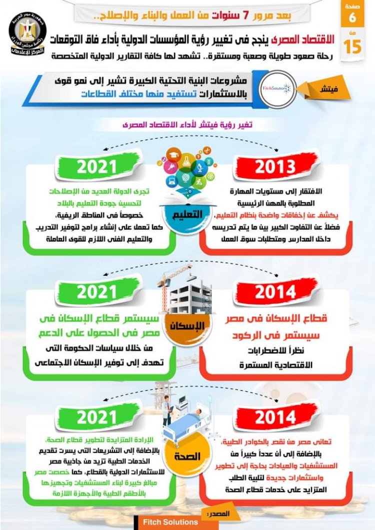 بالإنفزجراف .... الاقتصاد المصري نجح في تغيير رؤية المؤسسات الدولية بأداء فاق التوقعات