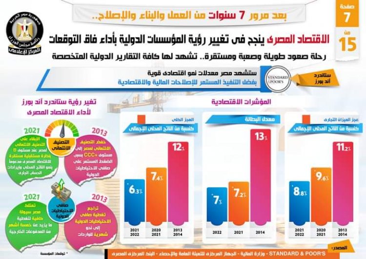 بالإنفزجراف .... الاقتصاد المصري نجح في تغيير رؤية المؤسسات الدولية بأداء فاق التوقعات