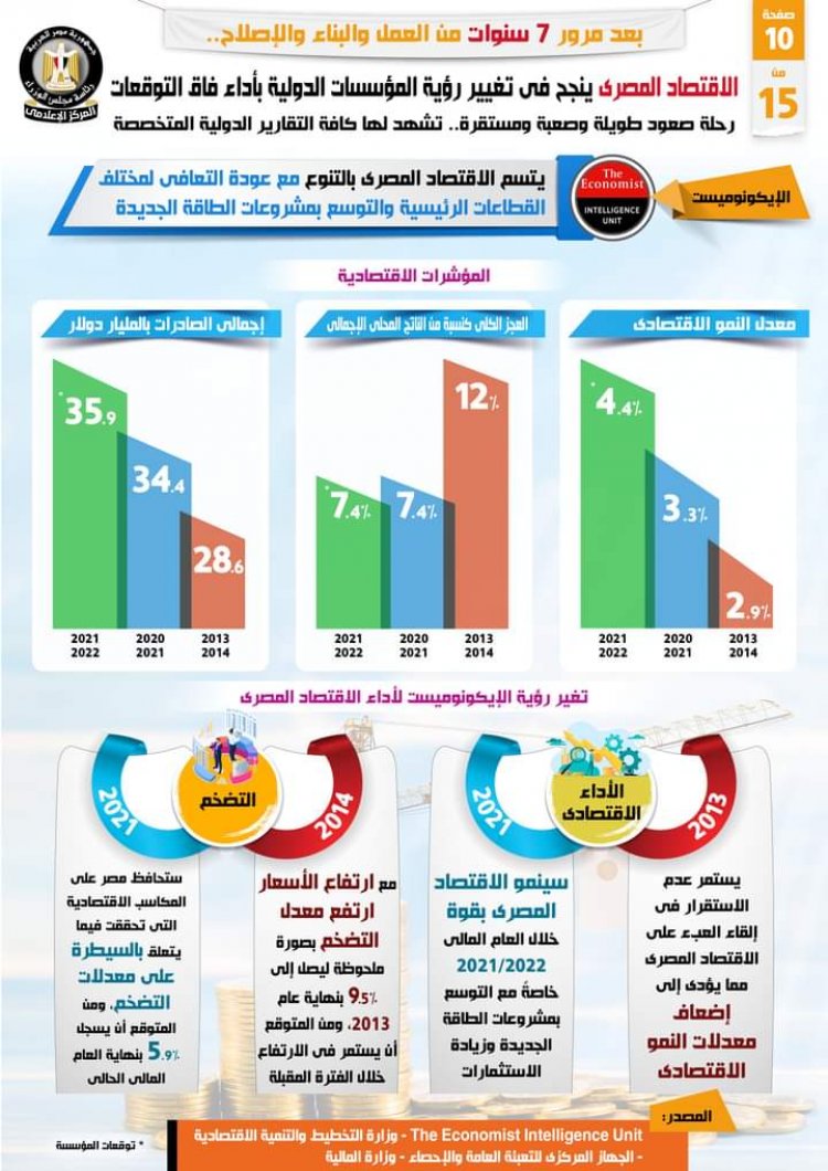 بالإنفزجراف .... الاقتصاد المصري نجح في تغيير رؤية المؤسسات الدولية بأداء فاق التوقعات