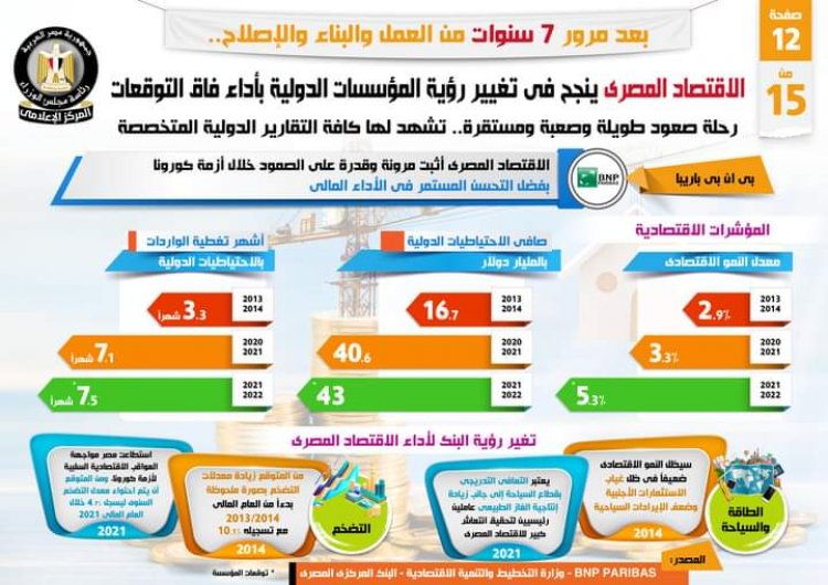 بالإنفزجراف .... الاقتصاد المصري نجح في تغيير رؤية المؤسسات الدولية بأداء فاق التوقعات