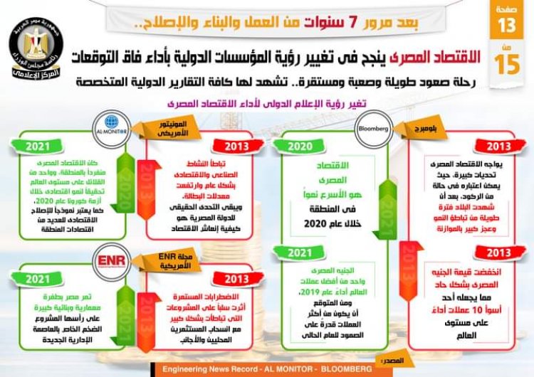 بالإنفزجراف .... الاقتصاد المصري نجح في تغيير رؤية المؤسسات الدولية بأداء فاق التوقعات