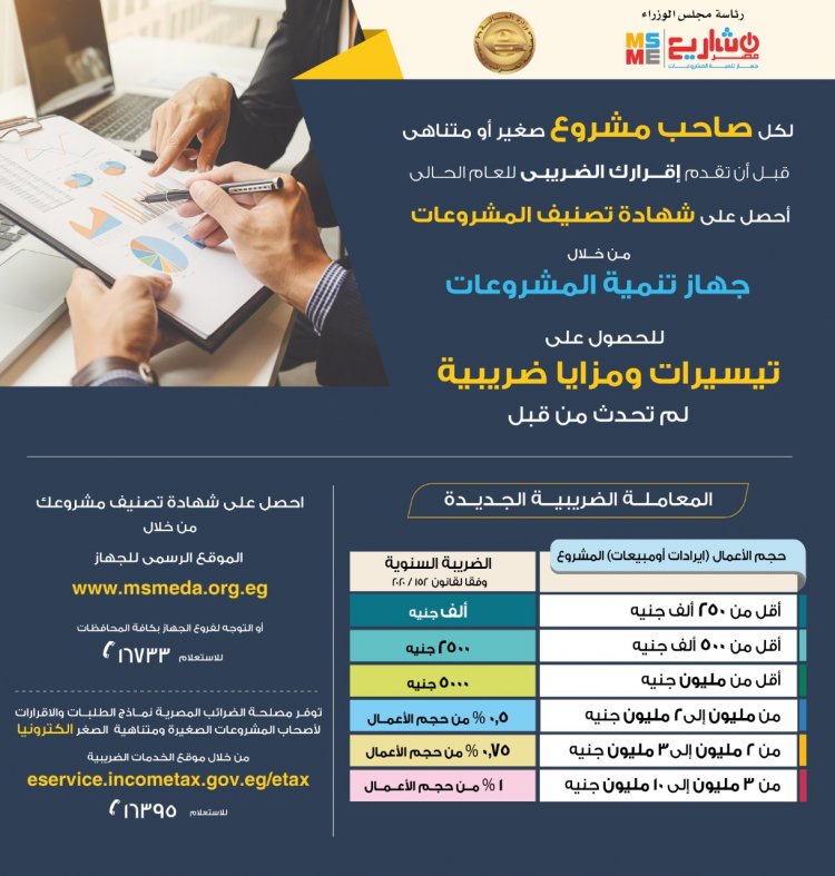 «تنميةالمشروعات» يدعو   لاستصدار شهادة التصنيف للتمتع بالحوافز الضريبية  