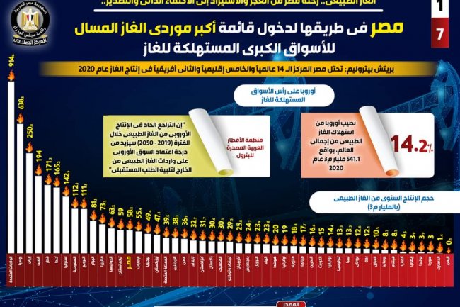 مصر في طريقها لدخول قائمة أكبر موردي الغاز المسال للأسواق الكبرى المستهلكة للغاز