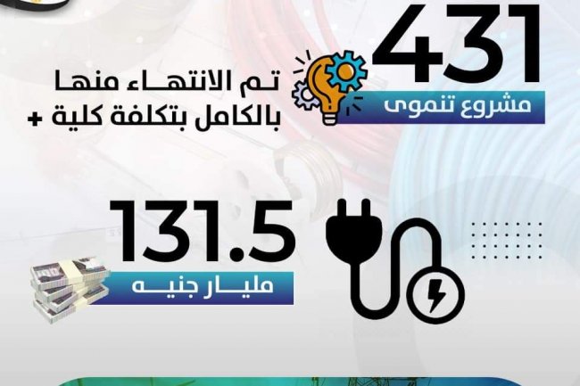 التخطيط: الانتهاء من 431 مشروعًا تنمويًا بقطاع الكهرباء خلال الثلاث سنوات الماضية بتكلفة 131.5 مليار جنيه