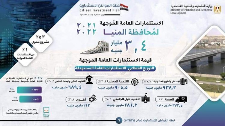 «التخطيط»: 3.4 مليار جنيه استثمارات عامة  لمحافظة المنيا بخطة عام 21/2022 