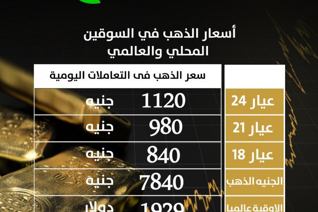 إرتفاع أسعار الذهب ارتفاعاً طفيفاً بالتعاملات الصباحية اليوم 