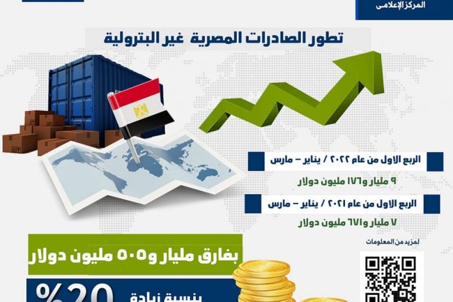 الصناعة: 9.1 مليار دولار قيمة الصادرات السلعية خلال الربع الاول من عام 2022 بنسبة زيادة 20%