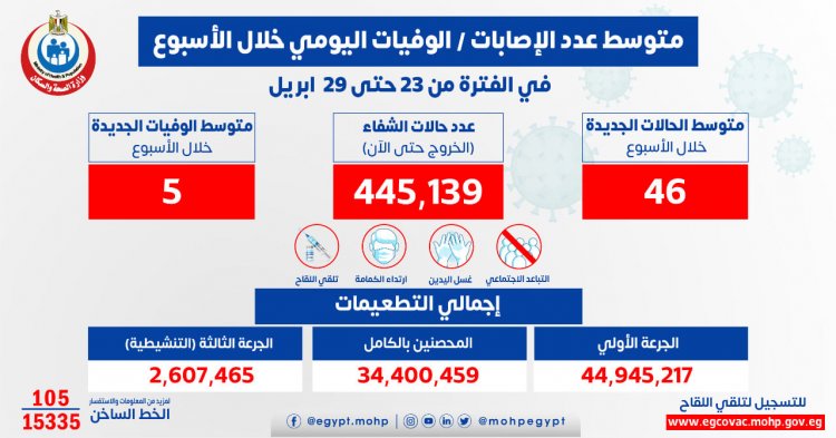 الصحة: متوسط الإصابات اليومي بلغ 46 إصابة إيجابية بفيروس كورونا و5 حالات وفاة