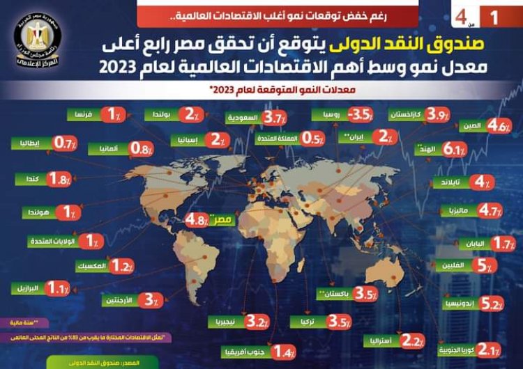 النقد الدولي يتوقع تحقيق اقتصاد مصر رابع أعلى معدل نمو في 2023