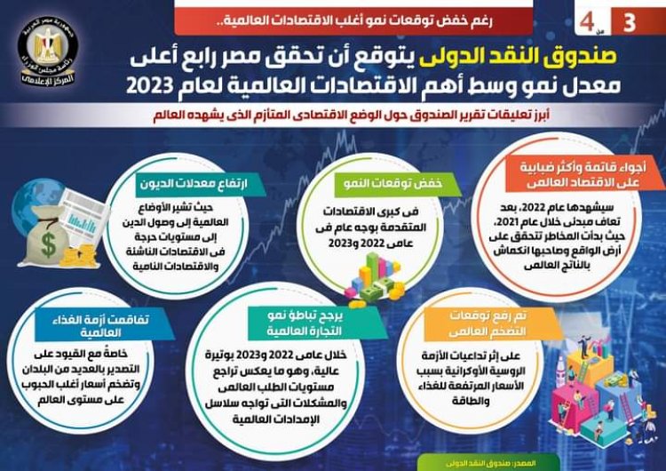 النقد الدولي يتوقع تحقيق اقتصاد مصر رابع أعلى معدل نمو في 2023