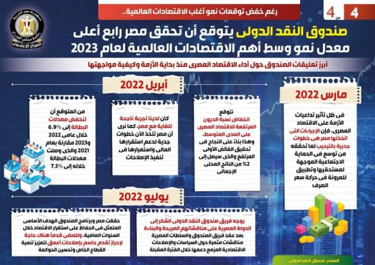 النقد الدولي يتوقع تحقيق اقتصاد مصر رابع أعلى معدل نمو في 2023