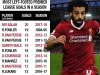 فولر : أرقام محمد صلاح مذهلة
