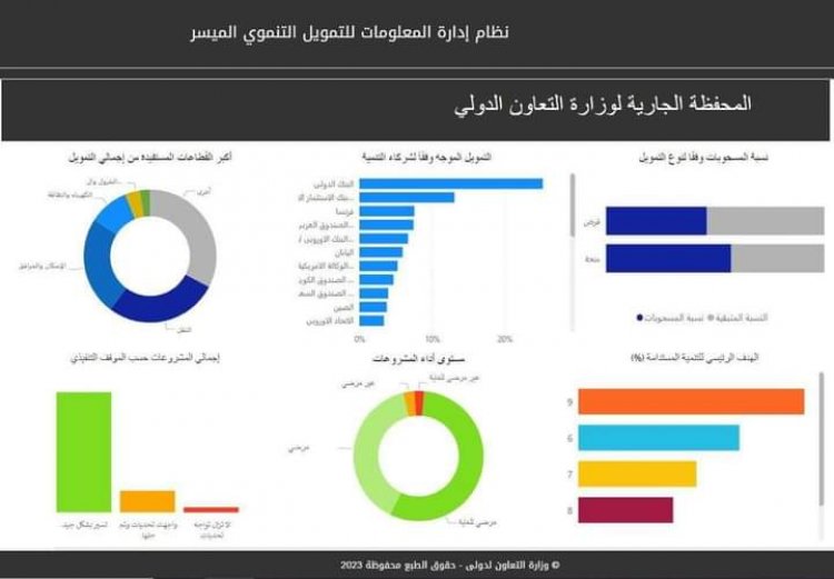 «التعاون الدولي» تُطلق النظام المميكن لإدارة بيانات ومتابعة مشروعات التمويل التنموي الميسر