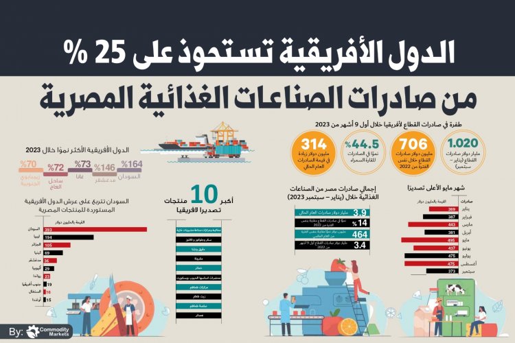 اقراء في العدد الجديد من كومودتي ماركت أفريقيا تشعل المنافسة بين كبار منتجي الغذاء فى العالم 
