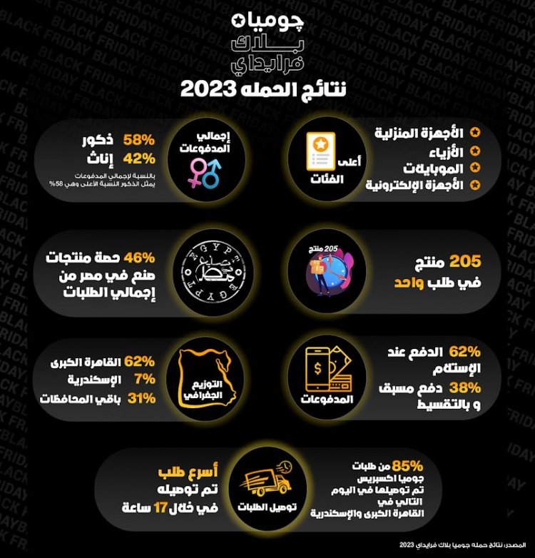 "جوميا بلاك فرايدي" تحقق نمواً ملحوظاً وتصدر المنتجات محلية الصنع